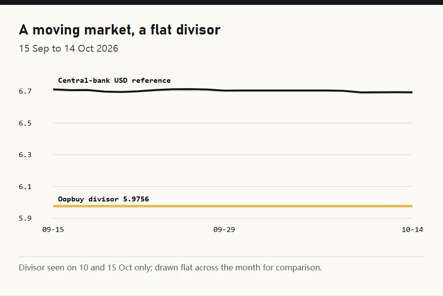 Line chart of the mid-market dollar rate over a month against a flat Oopbuy divisor