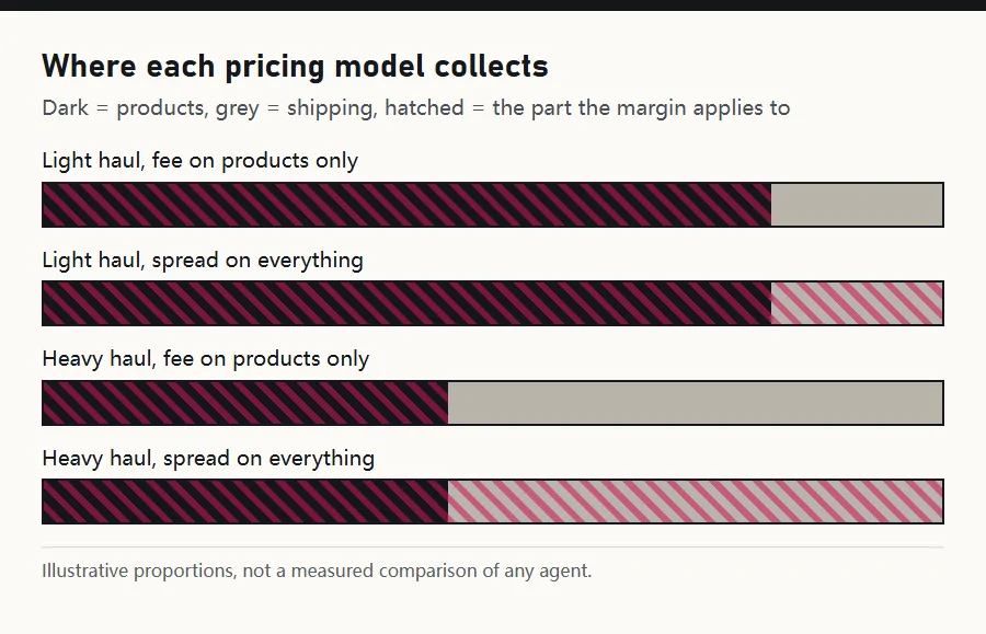 Chart comparing a product-only service fee with a spread on the whole order