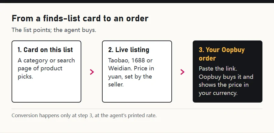 Flow from a category card to a listing to an Oopbuy order