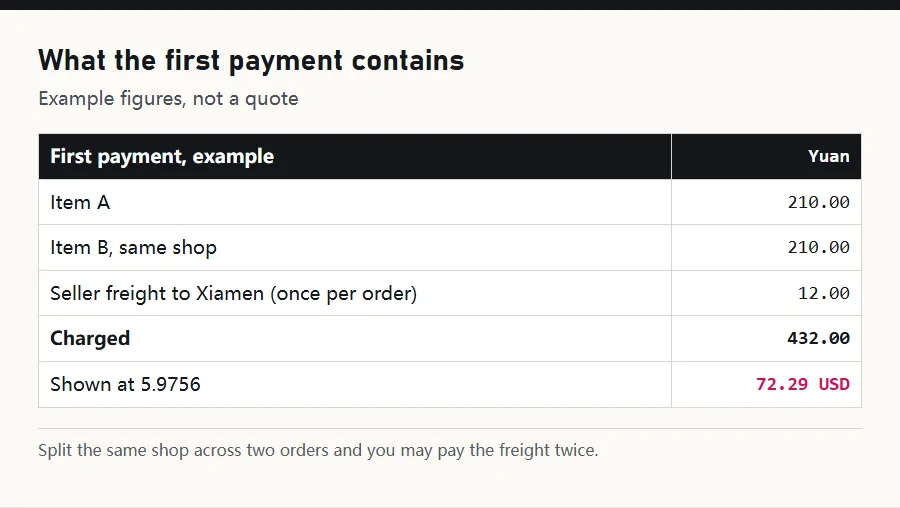 Breakdown of a first payment into item price and domestic freight in yuan