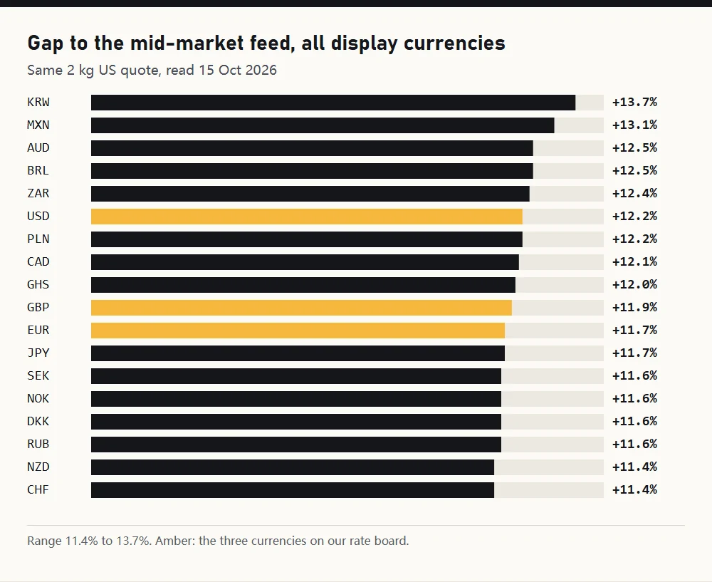 Bar chart of the gap for nineteen Oopbuy display currencies