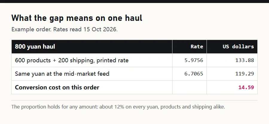 Worked example of an 800 yuan haul converted at the printed and mid-market rates