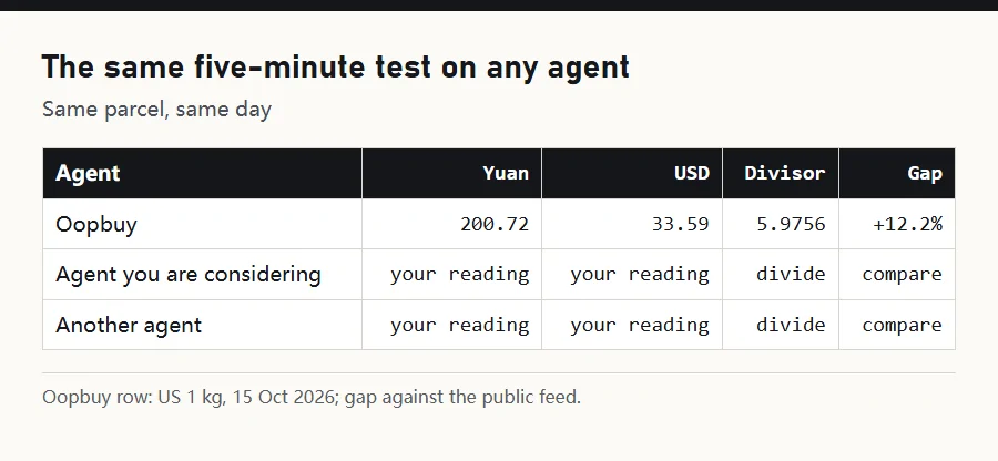 Card showing the same divisor test applied to several agents