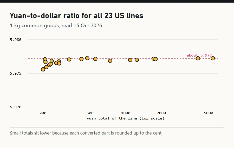 Strip chart of yuan to dollar ratios for every Oopbuy US line