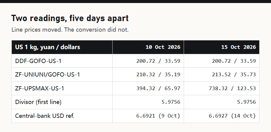 Side by side comparison of two estimator readings five days apart