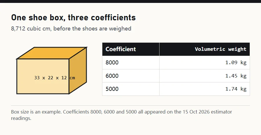Diagram of a shoe box with its volumetric weight at two coefficients