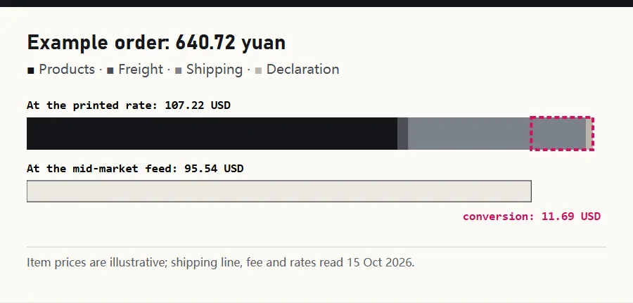 Stacked bar of an example Oopbuy order split into products, freight, shipping, declaration fee and conversion